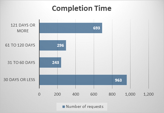 Completion time