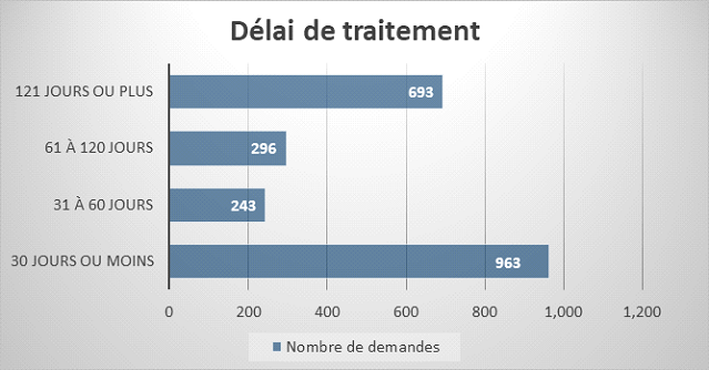 Délai de traitement