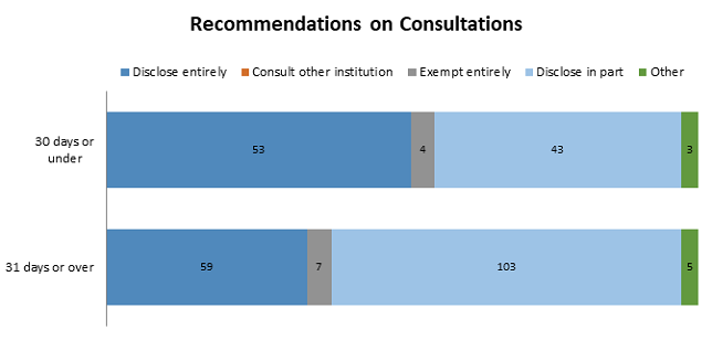 Recommendations on consultations