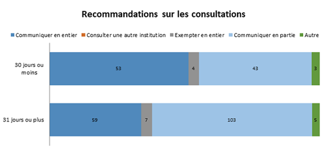 Recommandations sur les consultations