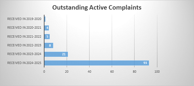 Outstanding active complaints