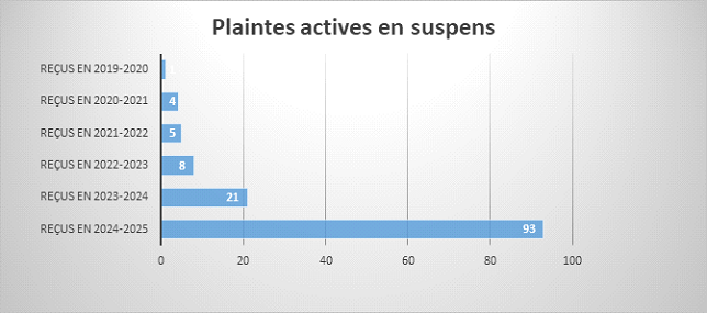Plaintes actives en suspens