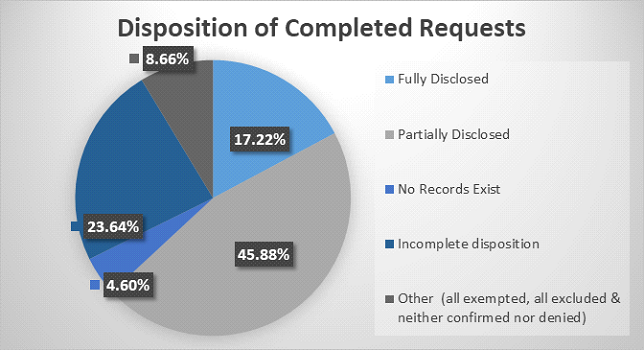 Disposition of completed requests