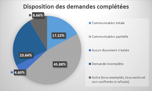 Disposition des demandes complétées