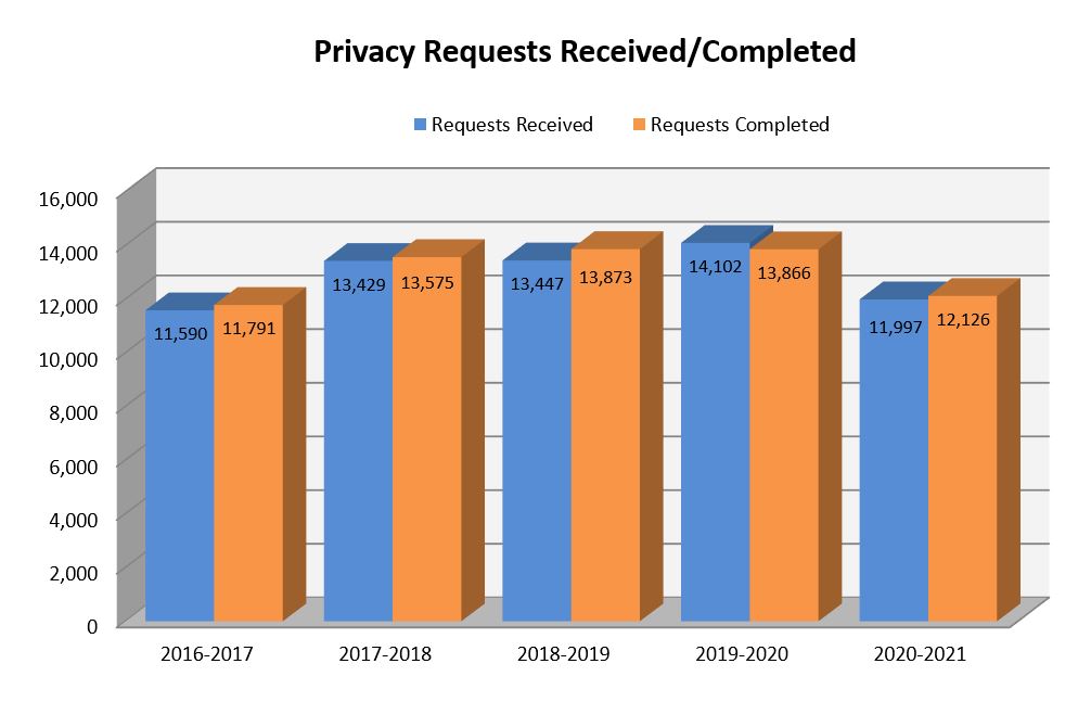 Privacy requests received/completed