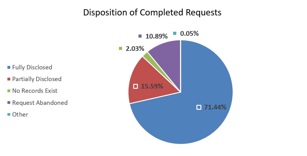 Disposition of completed requests