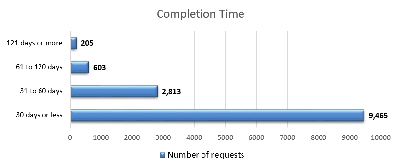 Access to Information requests received/completed