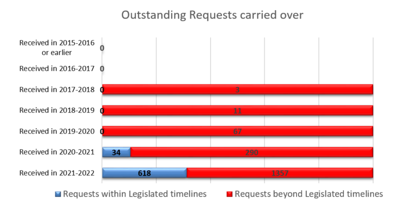 Access to Information requests received/completed