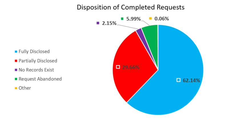 Disposition of completed requests