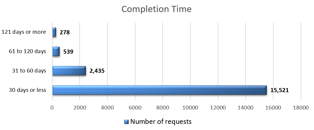 Access to Information requests received/completed