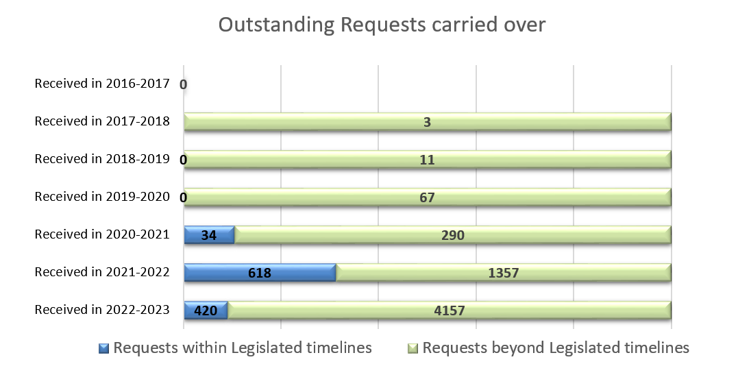 Access to information requests received/completed