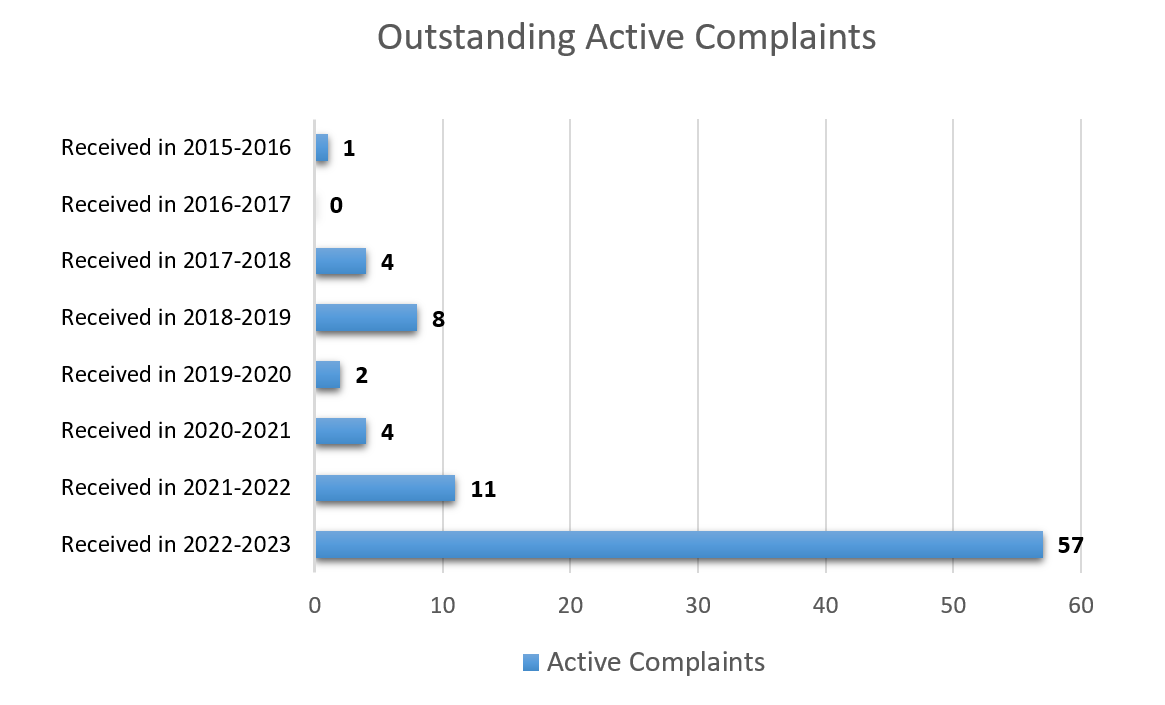 Outstanding Active Complaints