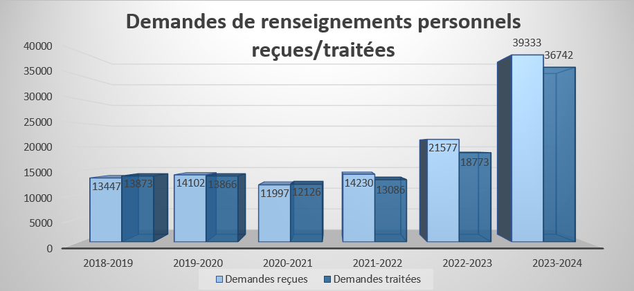 Demandes de renseignements personnels reçues/traitées