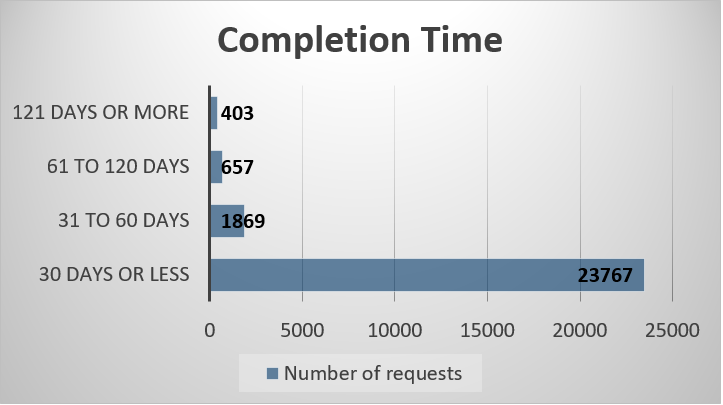 Access to Information requests received/completed