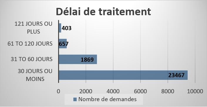 Délais de traitement des demandes que l'<abbr>ASFC</abbr> a traitées au cours de l'exercice (jours)