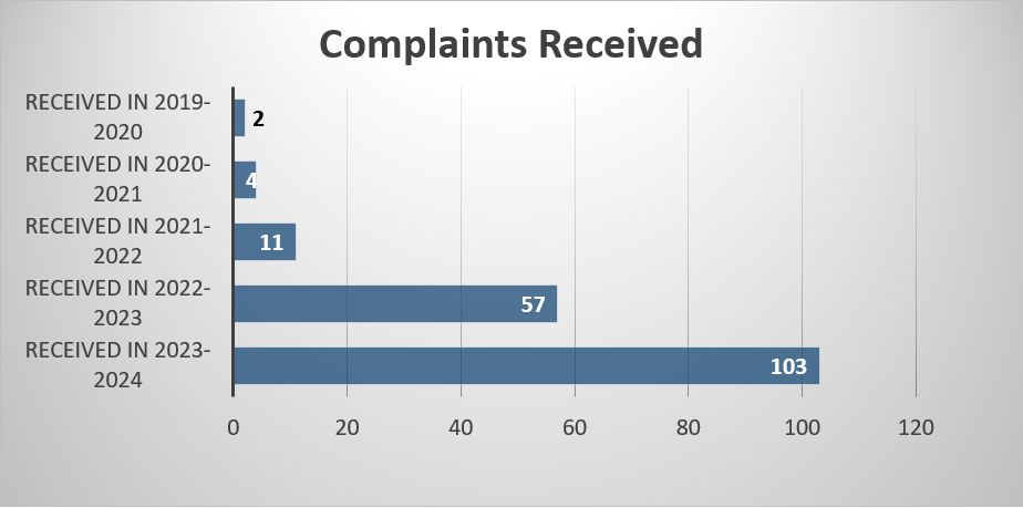 Complaints received