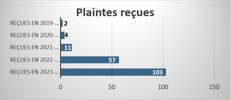 Plaintes actives en suspens