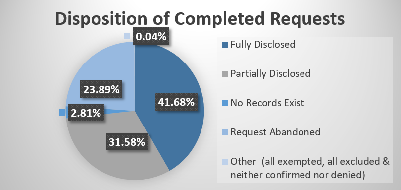 Disposition of completed requests