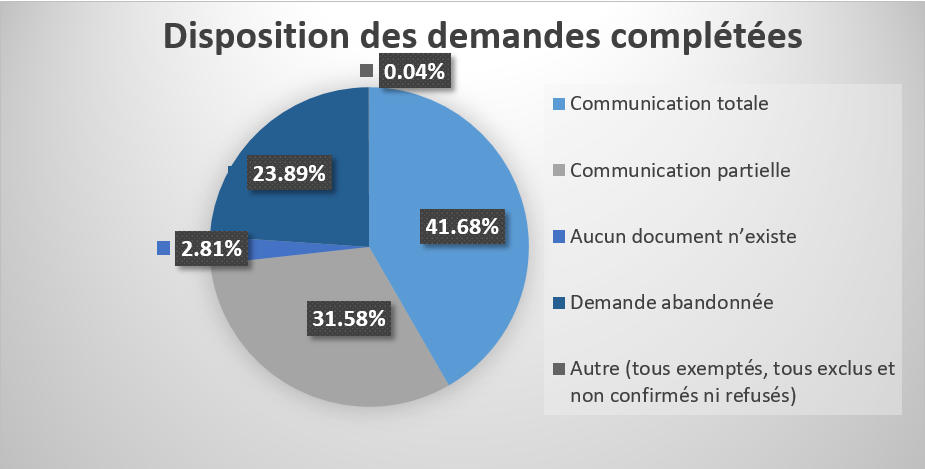 Disposition des demandes complétées