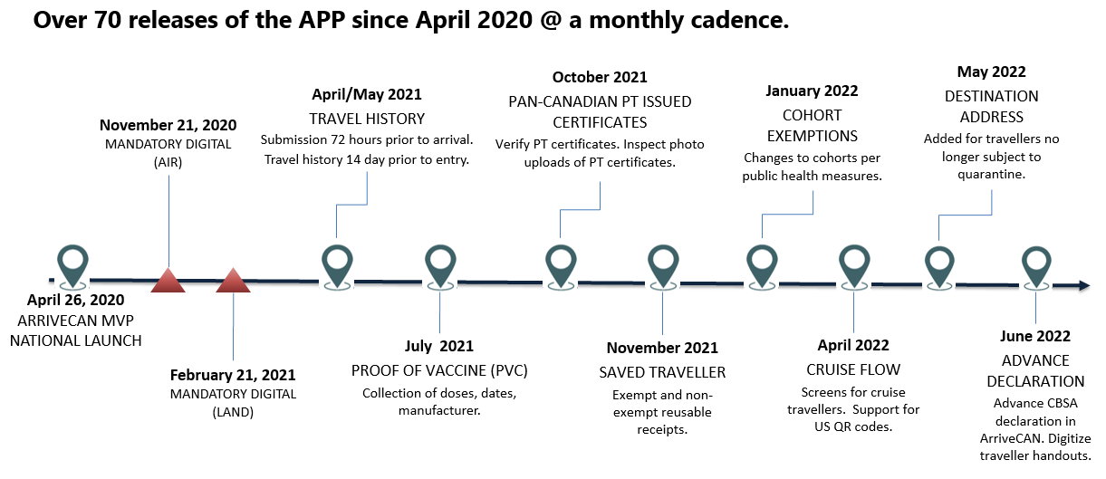 Timeline for the ArriveCAN feature releases