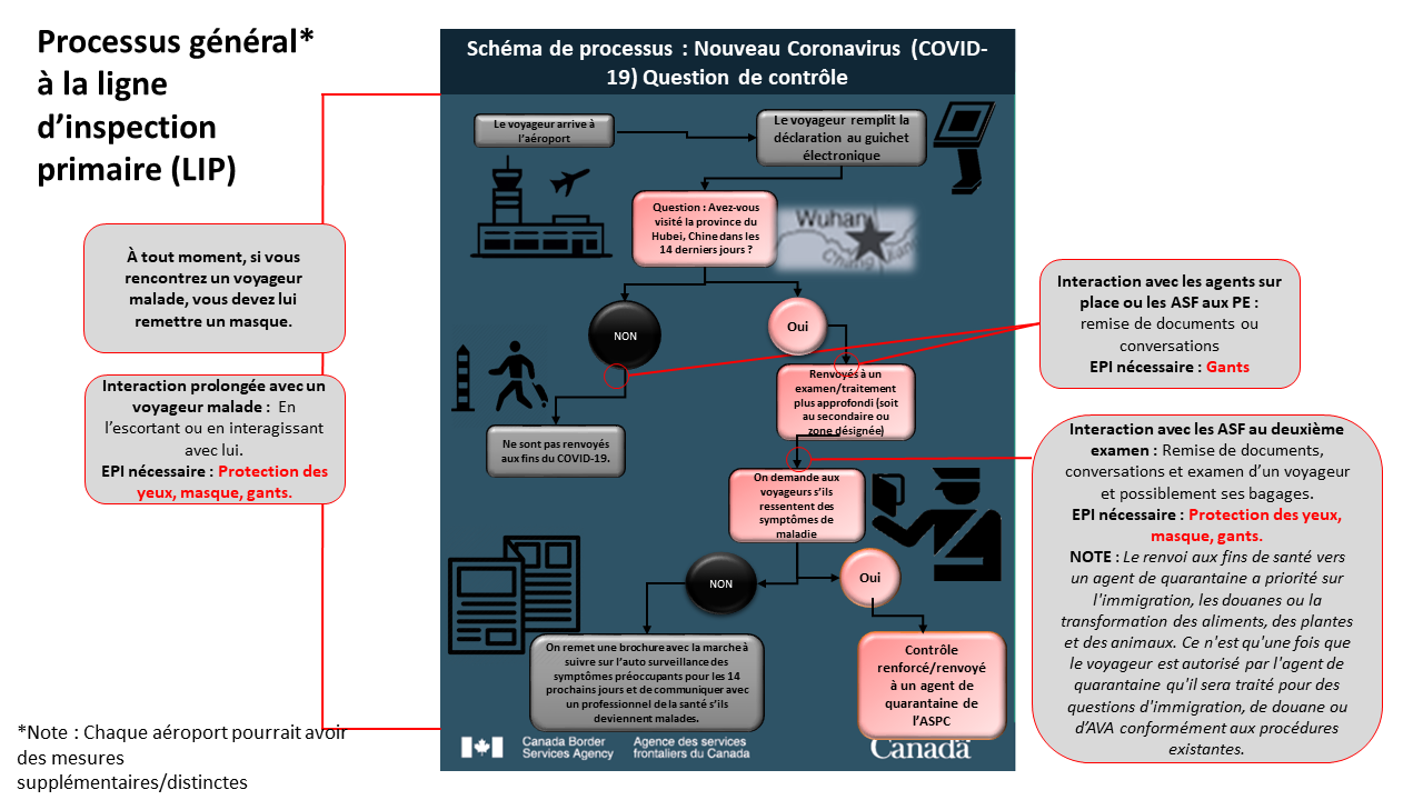 Processus général à la ligne d'inspection primaire