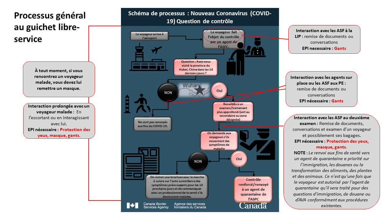 Processus général au guichet libre-service