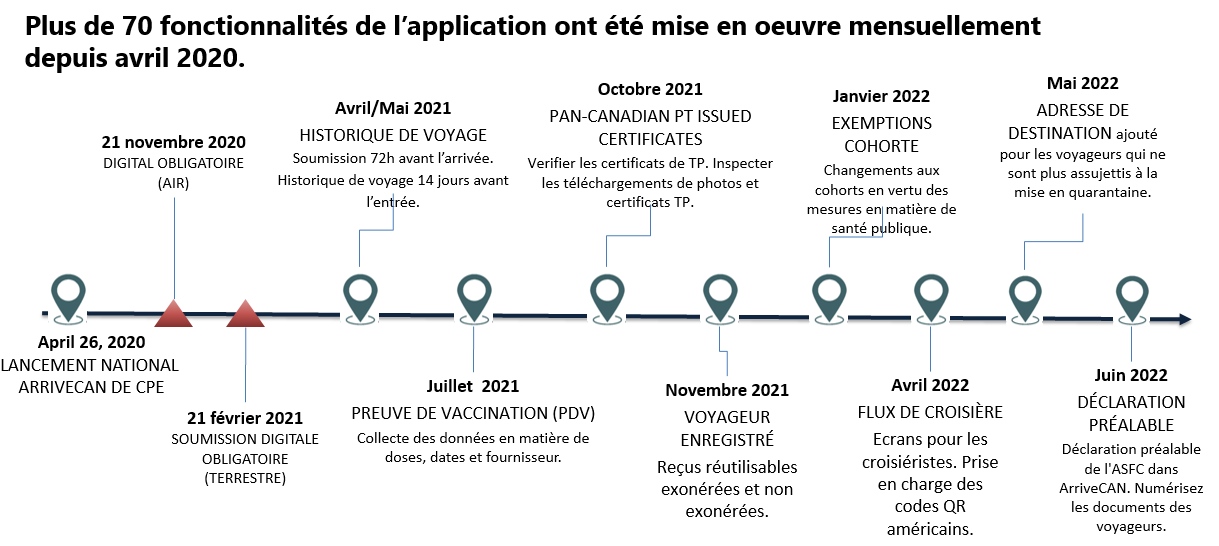 Mise en oeuvre des fonctionnalités d'ArriveCAN
