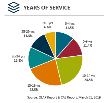 Years of service