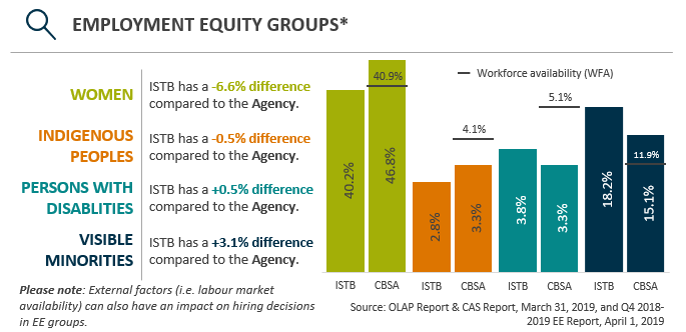 Employment equity groups