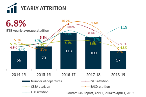 Yearly attrition
