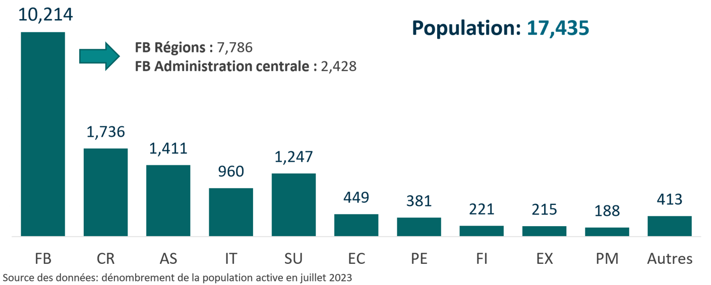 Dénombrement de la population active de l'ASFC par groupe professionnel en juillet 2023